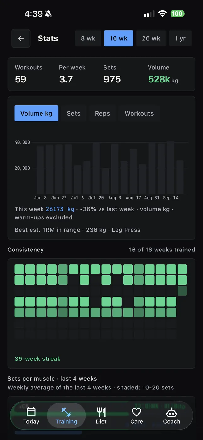 Statistiques d’entraînement avec des barres de volume hebdomadaire et une carte de régularité