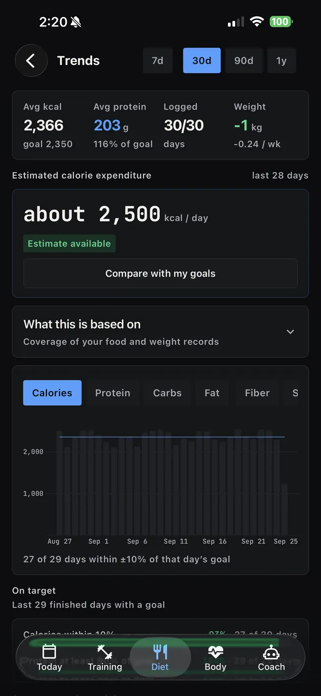 Andamento alimentare con calorie medie, proteine e dispendio stimato