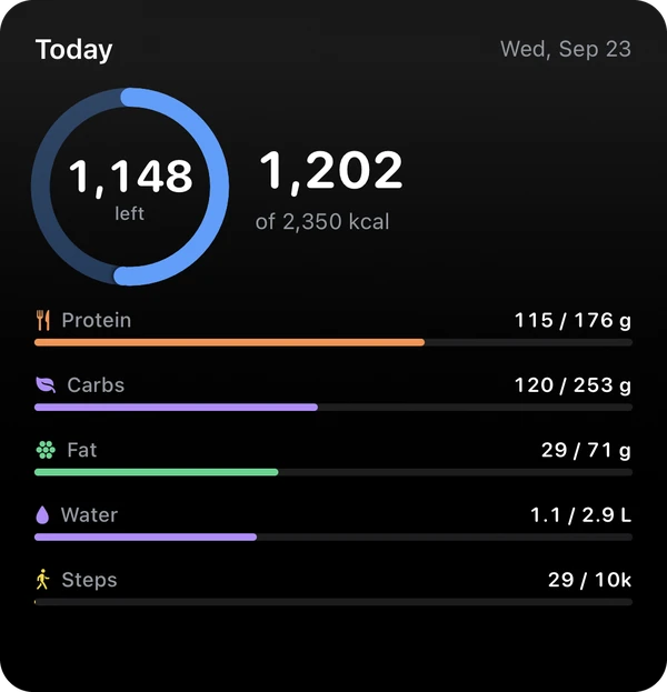 Grand widget Aujourd’hui : calories restantes, calories consommées, protéines, glucides, lipides, eau et pas